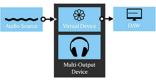 audio routing through multi-output device